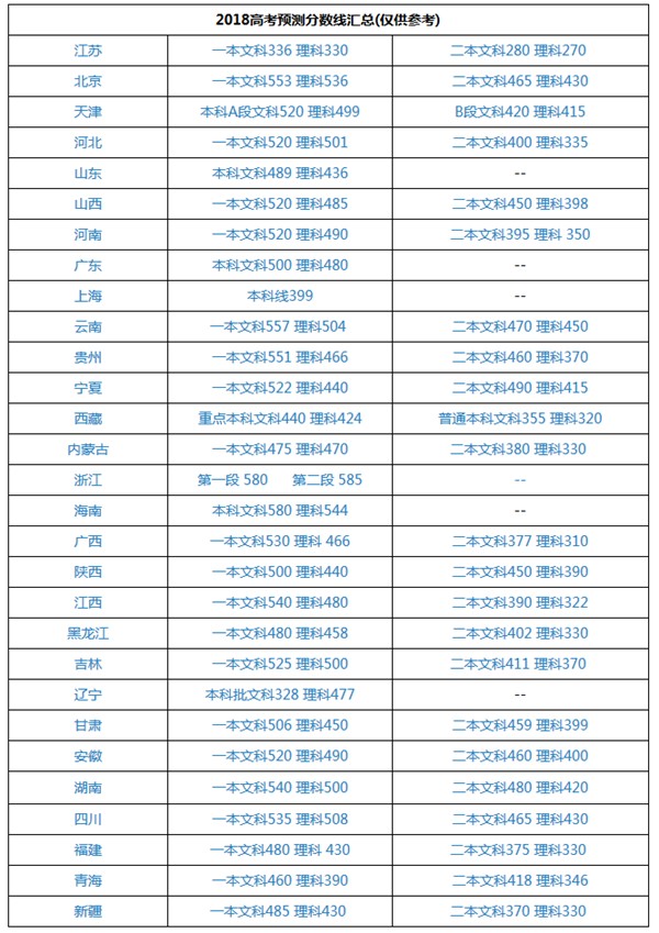 2018年全国高考分数线预测