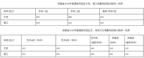 安徽2018高考分数线:一本理505 文550