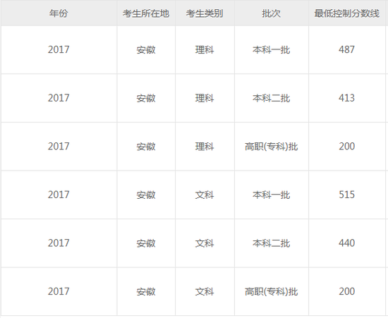 安徽2018高考分数线:一本理505 文550