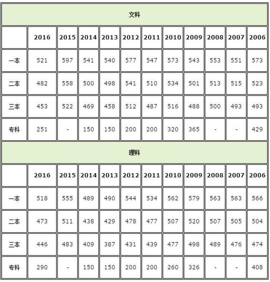 安徽2018高考分数线:一本理505 文550