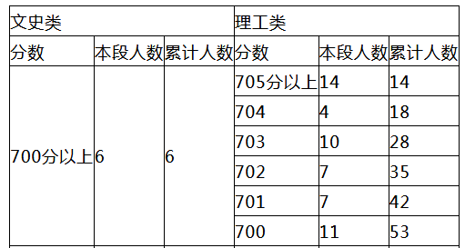 北京高考700分以上59人