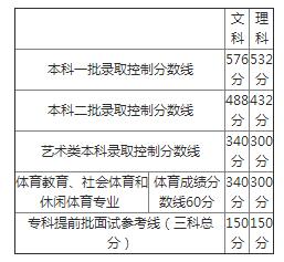 2018年北京高作儿分数线出炉 文科一本576理科一本532