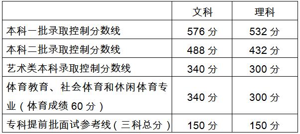 统一招生测验各批次登科最低控制分数线 统一招生测验各批次登科最低控制分数线