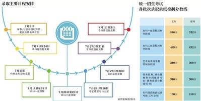 北京2018高考成效出炉 文科一本线576分 理科一本线532分