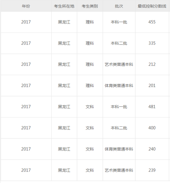 2018年黑龙江高考结果查问入口开通