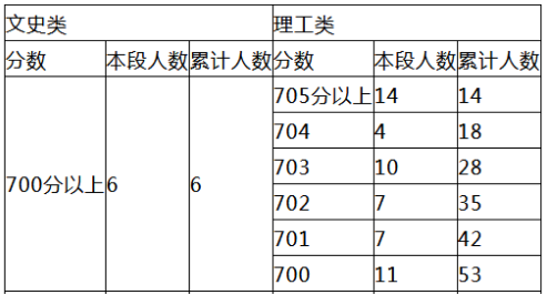 重磅!北京2018年高考成效已经发布:文科:700分以上考生有6人,理科:700以上有53人!705分以上考生14人(一) 重磅!北京2018年高考成效已经发布:文科:700分以上考生有6人,理科:700以上有53人!705分以上考生14人(一)