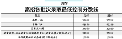 北京高考结果颁发 你过高作儿一本线了吗?(图)
