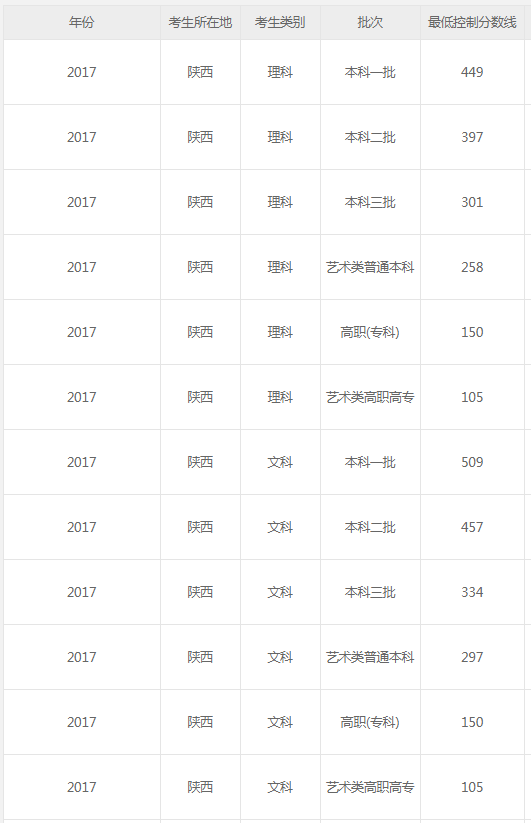2018年陕西高考结果查问入口开通
