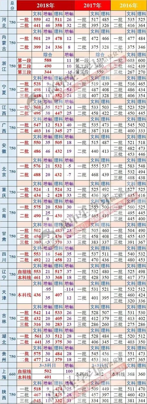 山东领衔19省高考分数线全面上涨!究竟何原因导致?