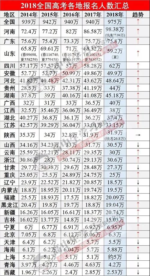 山东领衔19省高考分数线全面上涨!究竟何原因导致?