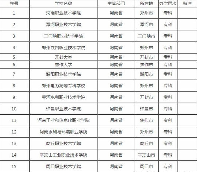 300分阁下的学生们注意了:河南75所专科排名,高考不怕没有学上