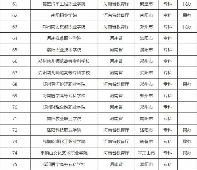 300分阁下的学生们注意了:河南75所专科排名,高考不怕没有学上
