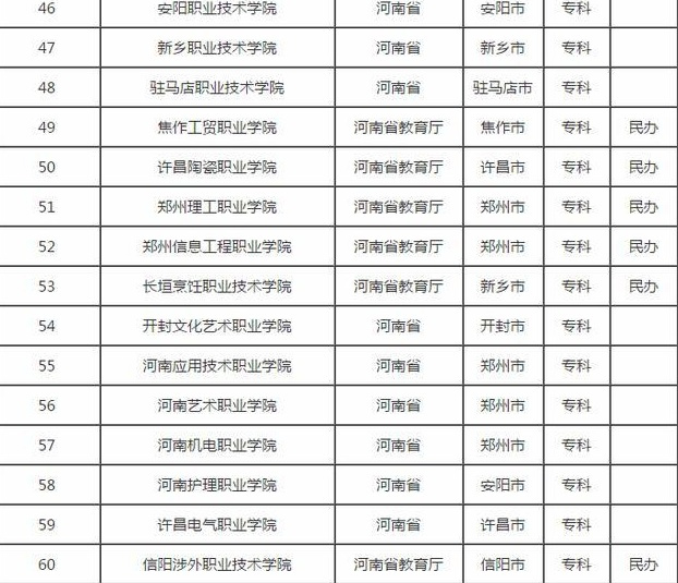 300分阁下的学生们注意了:河南75所专科排名,高考不怕没有学上