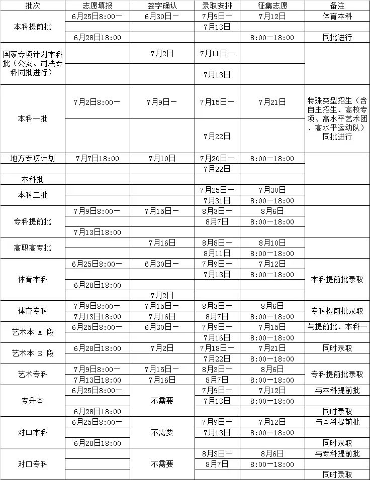 全国21省市高考录取安插汇总~