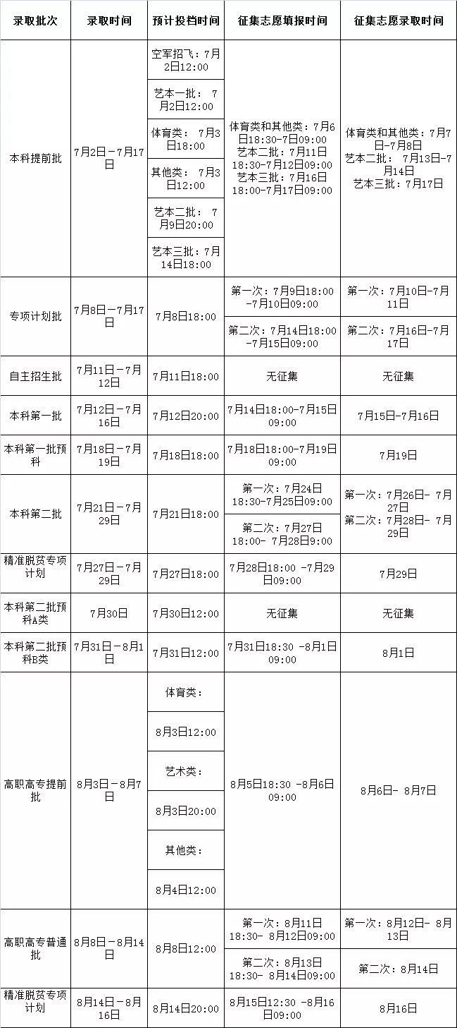 全国21省市高考录取安插汇总~