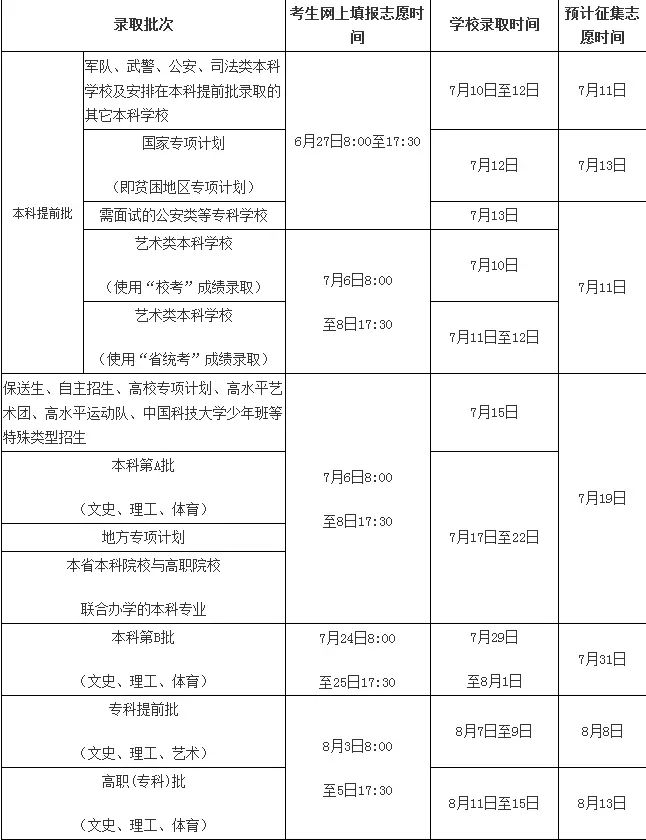 全国21省市高考录取安插汇总~
