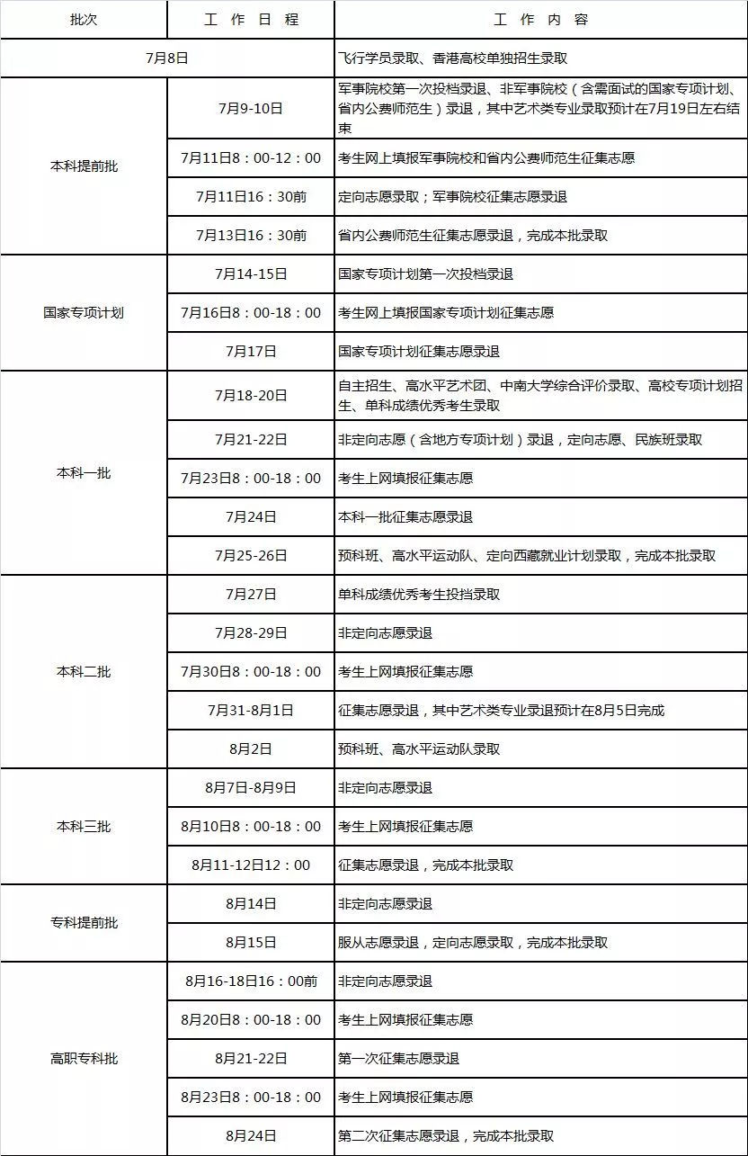 全国21省市高考录取安插汇总~